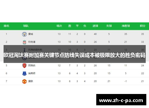 欧冠淘汰赛附加赛关键节点防线失误成本被极限放大的胜负密码 欧冠淘汰赛附加赛关键节点防线失误成本被极限放大的胜负密码